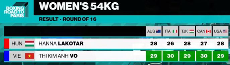 Kim Anh won the Hungarian martial artist, only 1 match from Olympic ticket - Photo 1