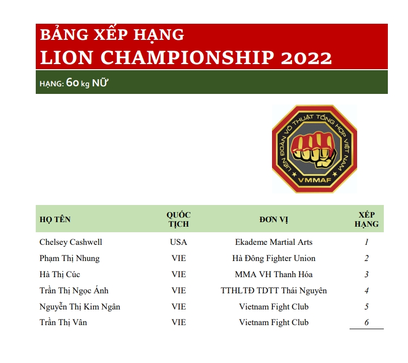 The first ranking of Lion Championship: You shoulder the same, Quang Loc? - Photo 8