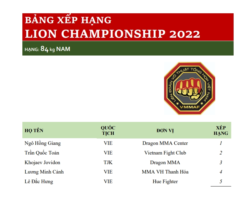 The first ranking of Lion Championship: You shoulder the same, Quang Loc? - Photo 7