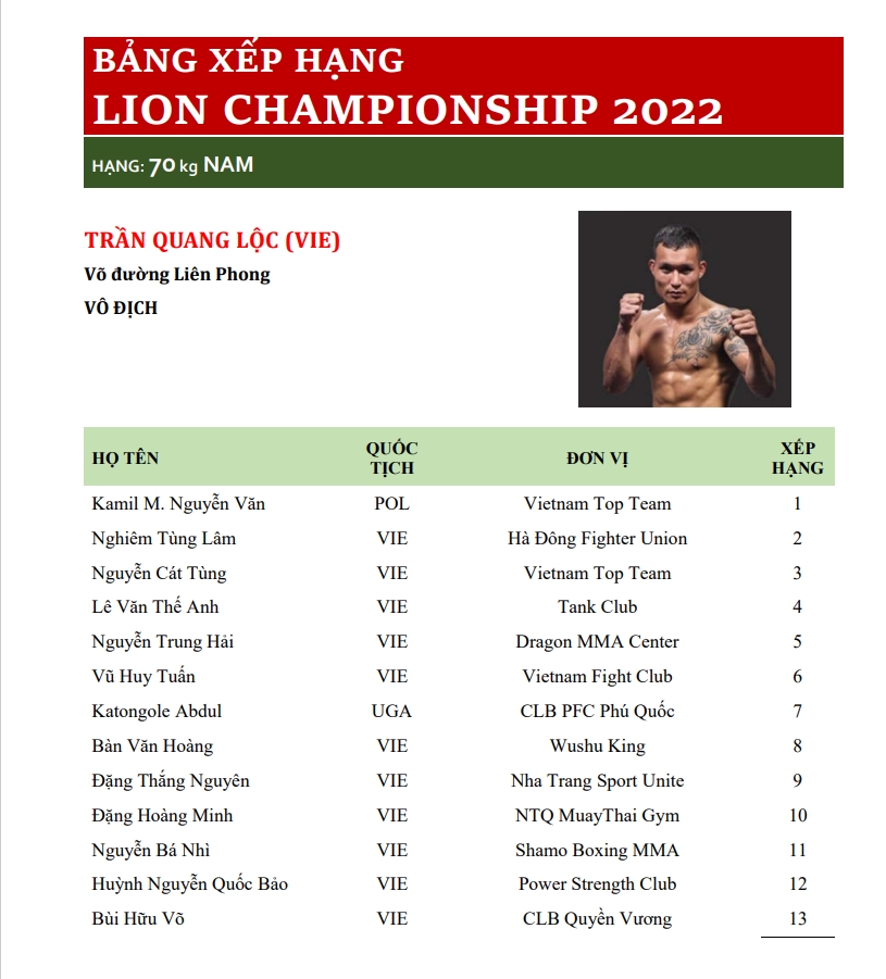 The first ranking of Lion Championship: You shoulder the same, Quang Loc? - Photo 6