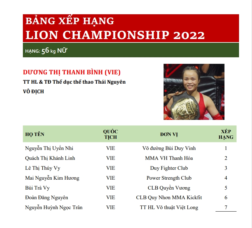 The first ranking of Lion Championship: You shoulder the same, Quang Loc? - Photo 4