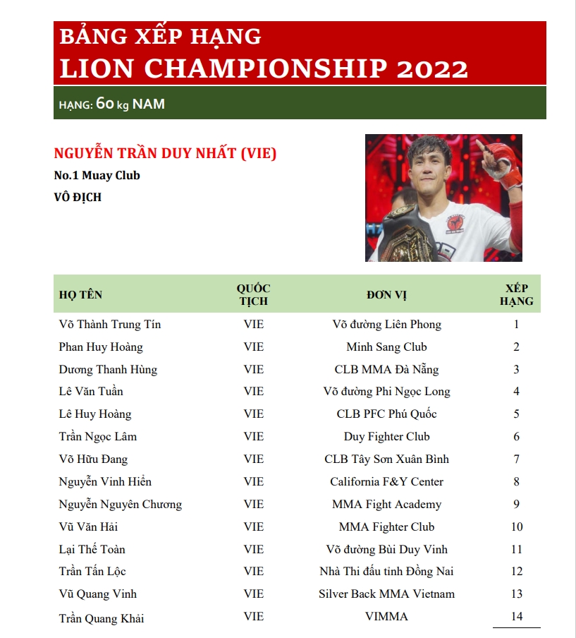 The first ranking of Lion Championship: You shoulder the same, Quang Loc? - Photo 2