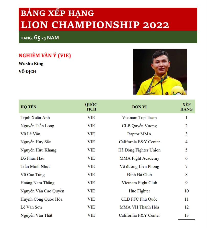 The first ranking of Lion Championship: You shoulder the same, Quang Loc? - Photo 3