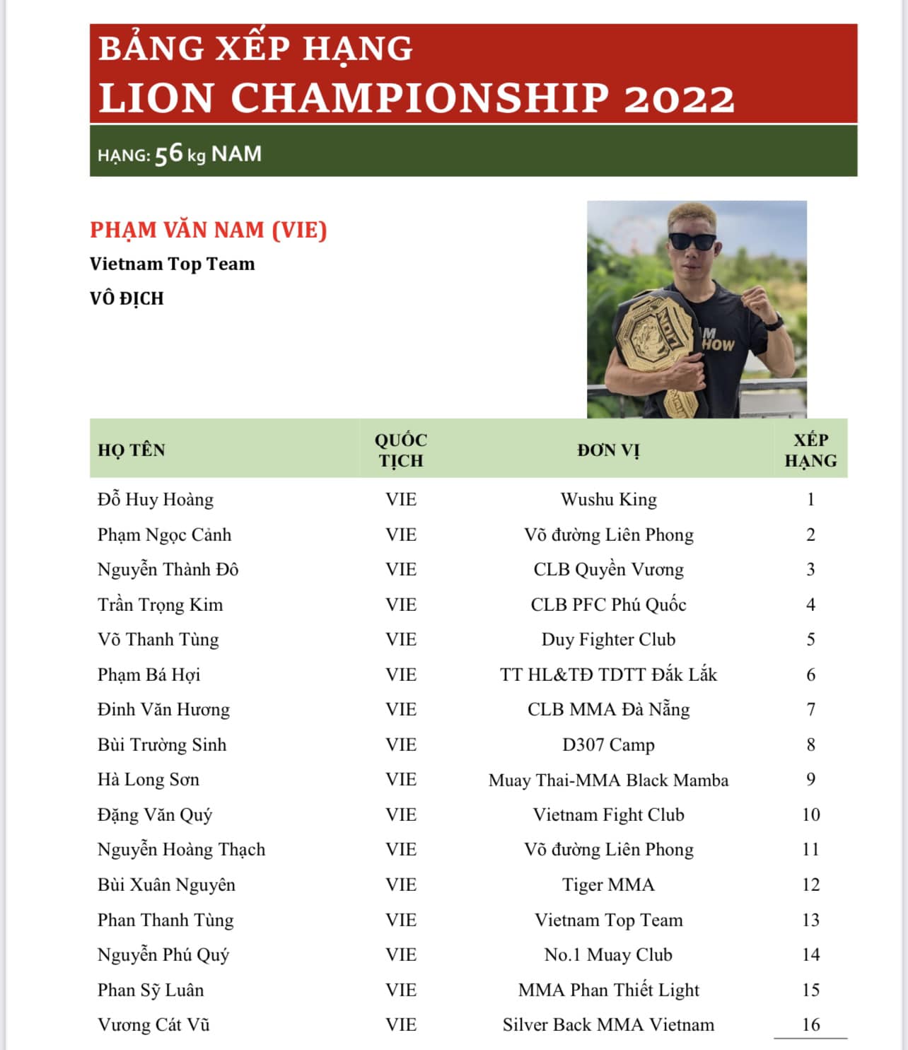 The first ranking of Lion Championship: You shoulder the same, Quang Loc? - Photo 1