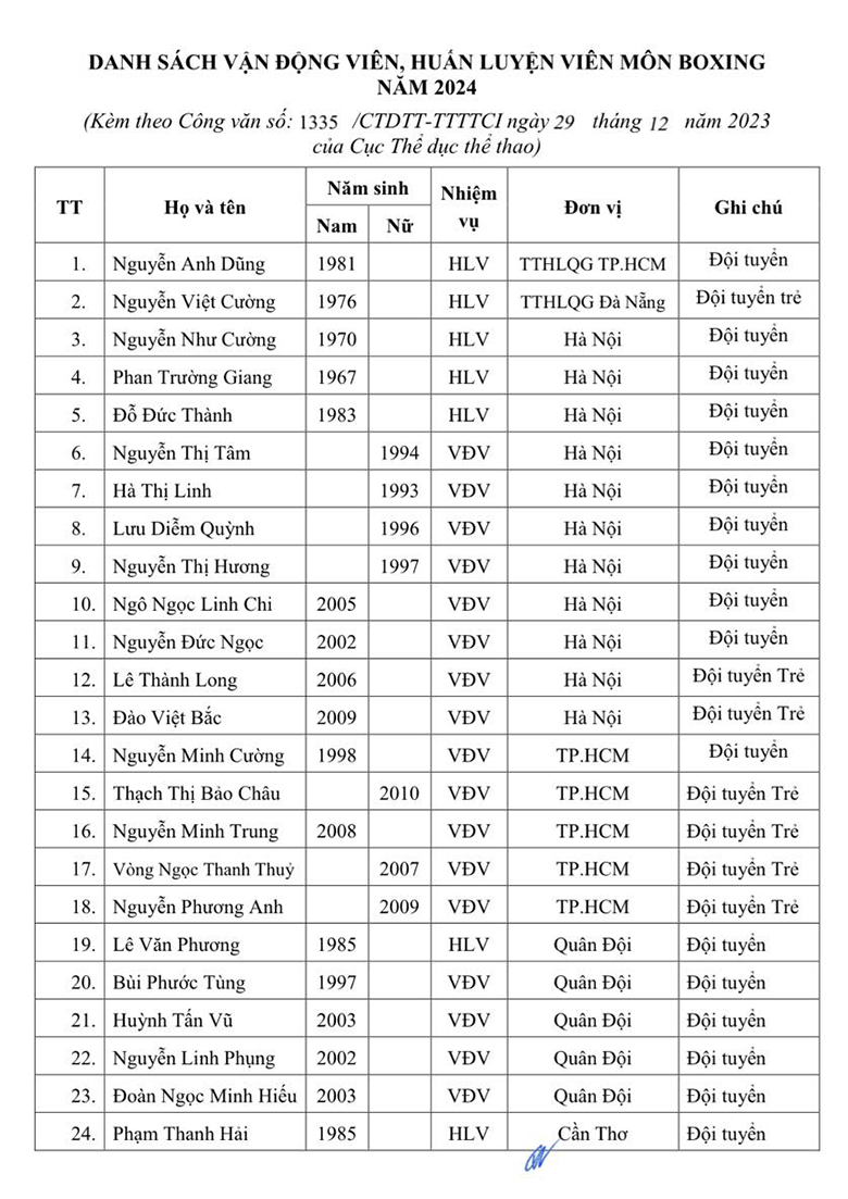 75 coaches and athletes are named in the preliminary list of Vietnam boxing teams - Photo 2