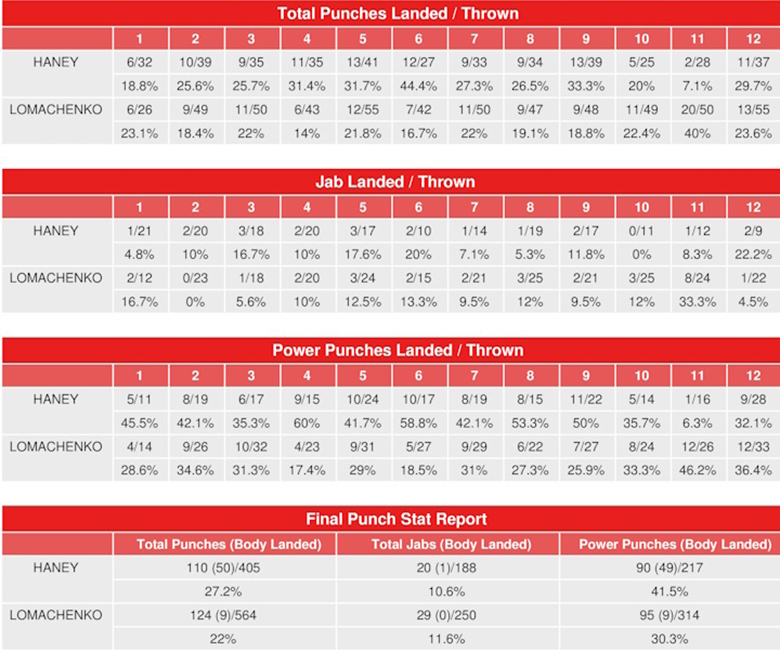What are the referees in the match between Devin Haney and Lomachenko for scores? - Photo 1