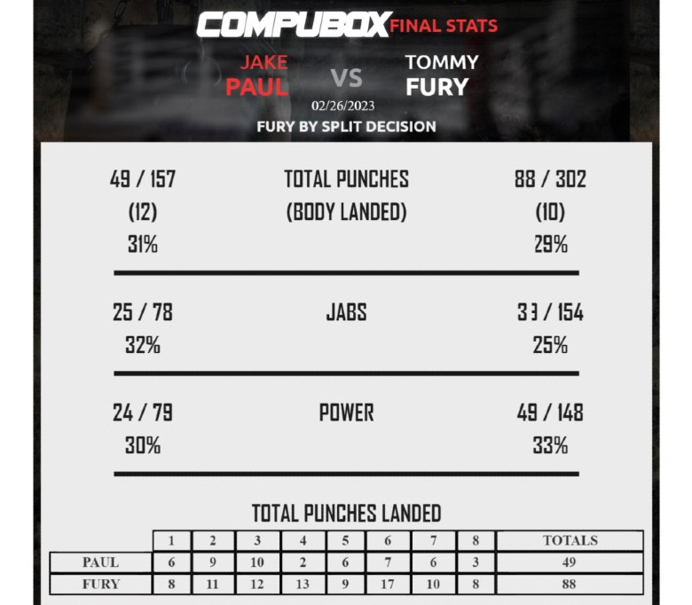 Drake lost $ 400,000 because of guess Jake Paul won Tommy Fury - Photo 2