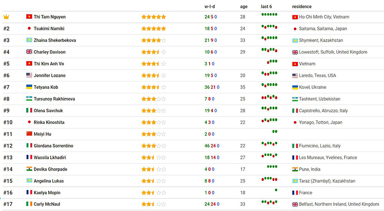 Nguyen Thi Tam ranked No. 1 on the world boxing chart - Photo 3