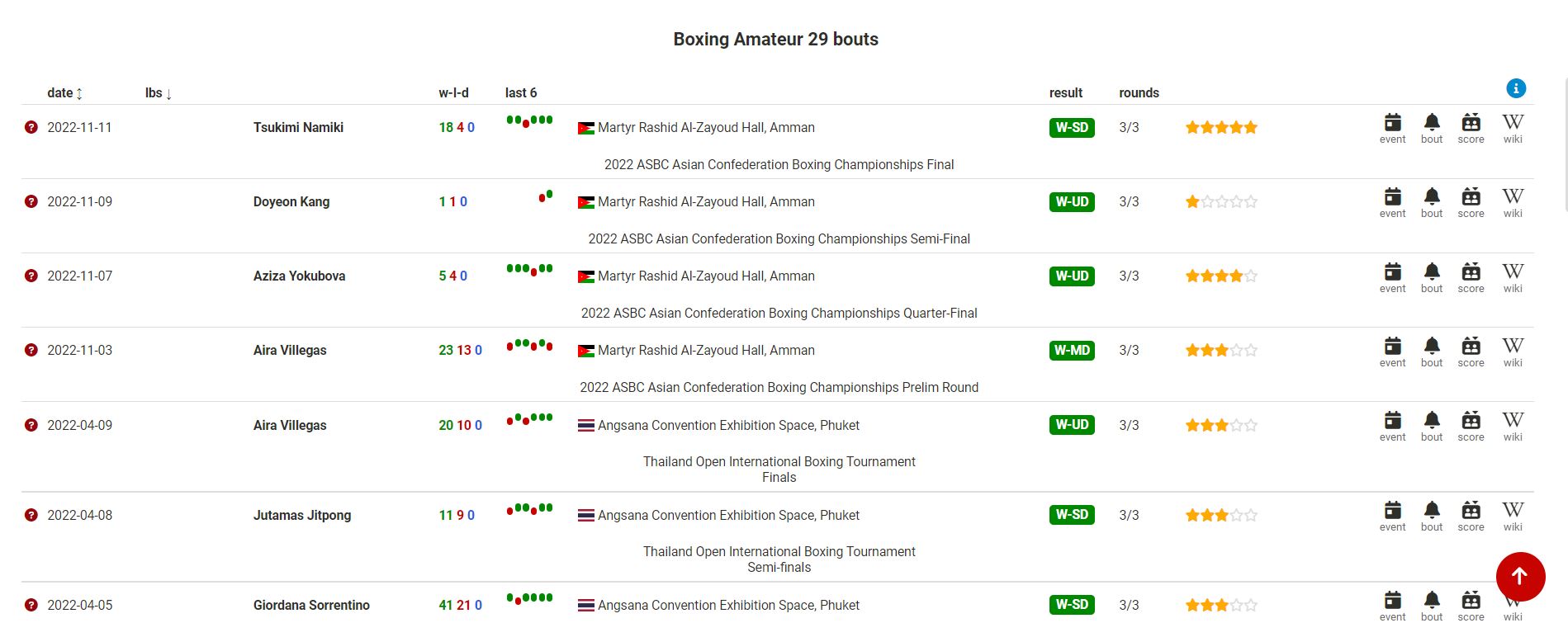 Boxing SEA Games 31 matches are not recorded on BoxRec - Photo 2