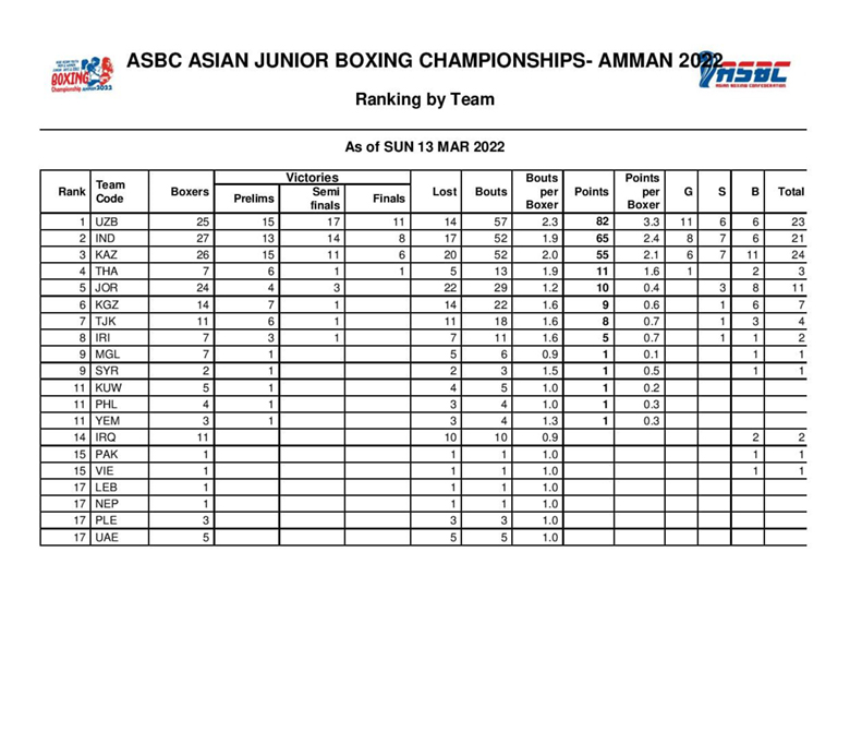 Vietnam ranked 15th in the whole delegation in the Asian Boxing Prize - Photo 2