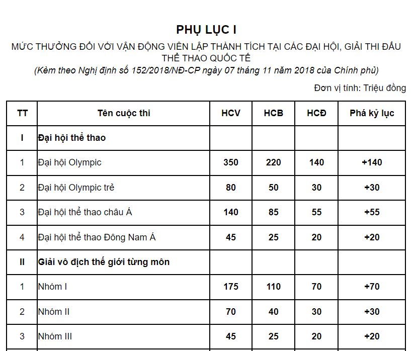 Boxing champion at SEA Games 31 was rewarded with an additional 100 million VND - Photo 1