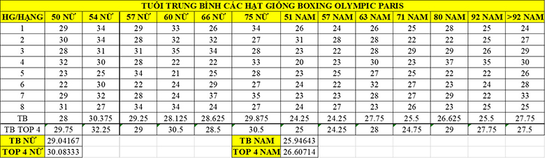 From the Paris Olympic Games 2024: In what age the boxing boxing fighters reached? - Photo 2