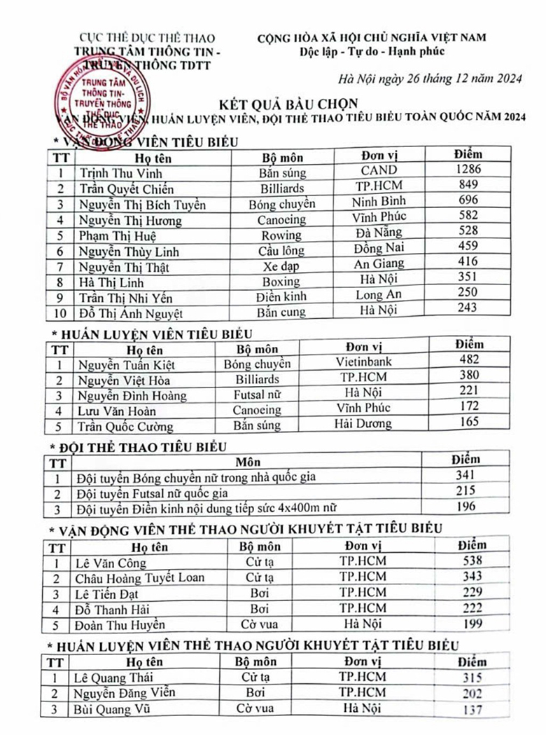 Ha Thi Linh is a national typical athlete 2024 - Photo 2