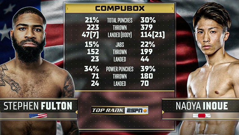 How is Inoue overwhelming against Fulton in the WBO and WBC battle? - Photo 1