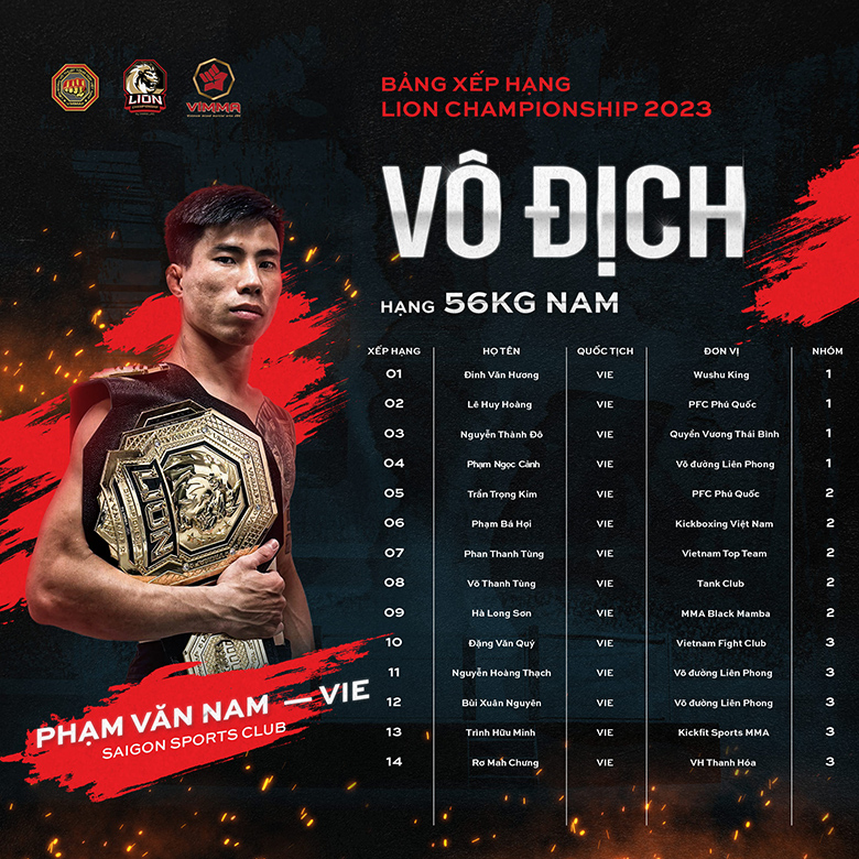 Runner -up Lion Championship the first season 'disappears' on the rankings - Photo 1
