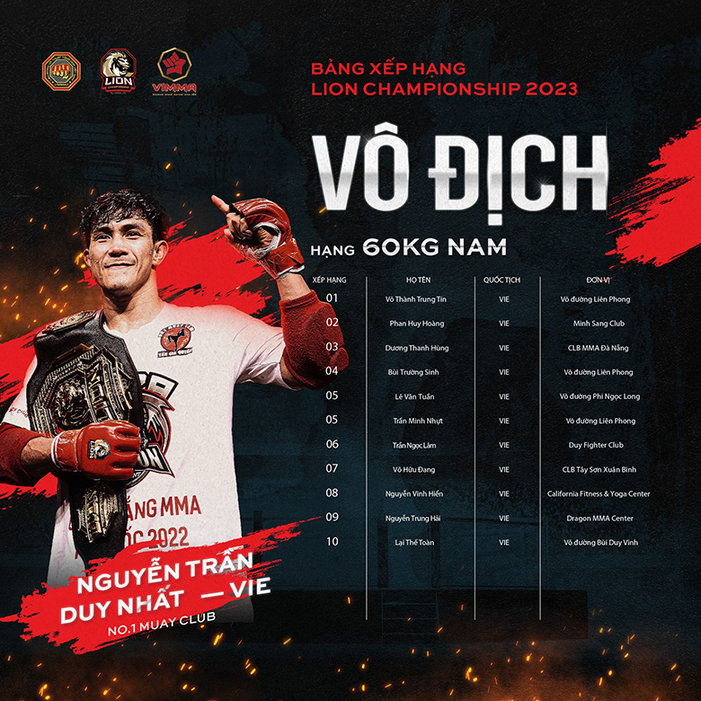 Tran Ngoc Luong was promoted to board A, continued in Lion Championship 6 - Photo 2
