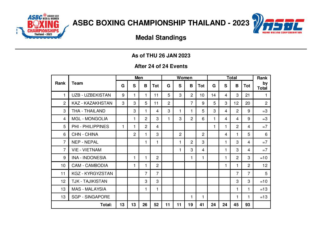   Vietnam ranked 7th in the end of the Asian boxing U22 - Photo 2