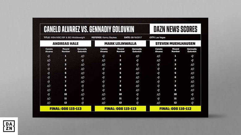 Dazn dot Golovkin vs Canelo 1 and give a shocking result - Photo 1